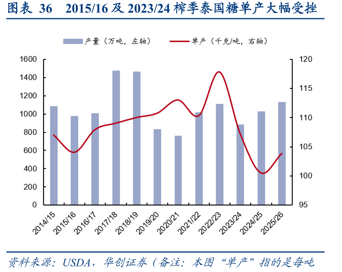 图表362015/16及2023/24榨季泰国糖单产大幅受挫