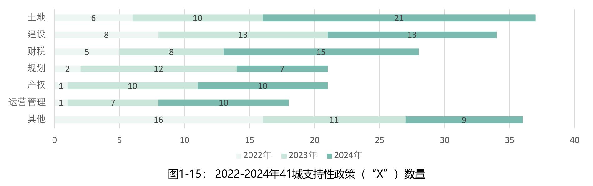 图1-15：2022-2024年41城支持性政策（"X"）数量