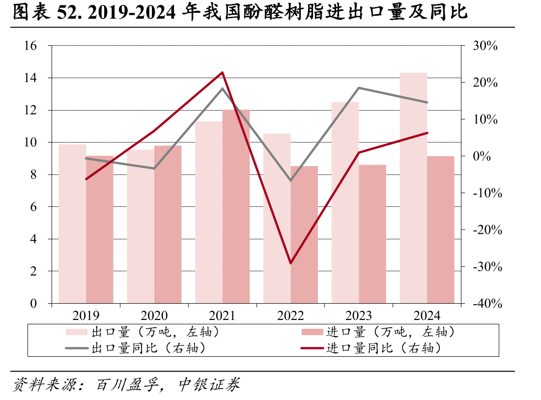 图表52.2019-2024年我国酚醛树脂进出口量及同比