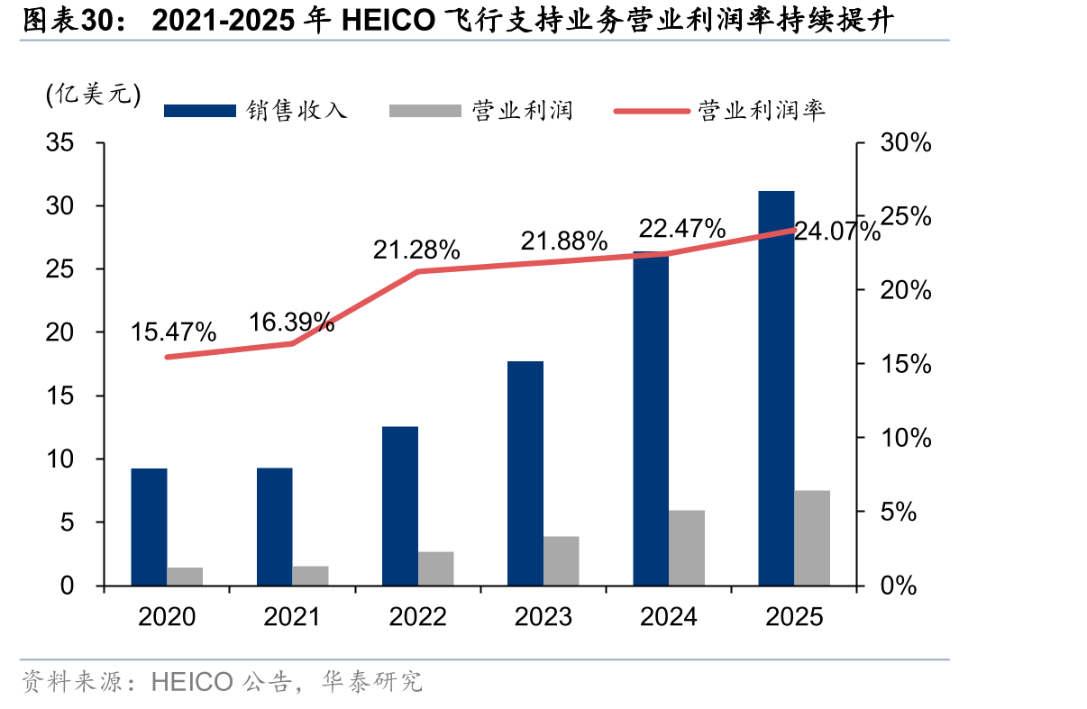 2021-2025年HEICO飞行支持业务营业利润率持续提升