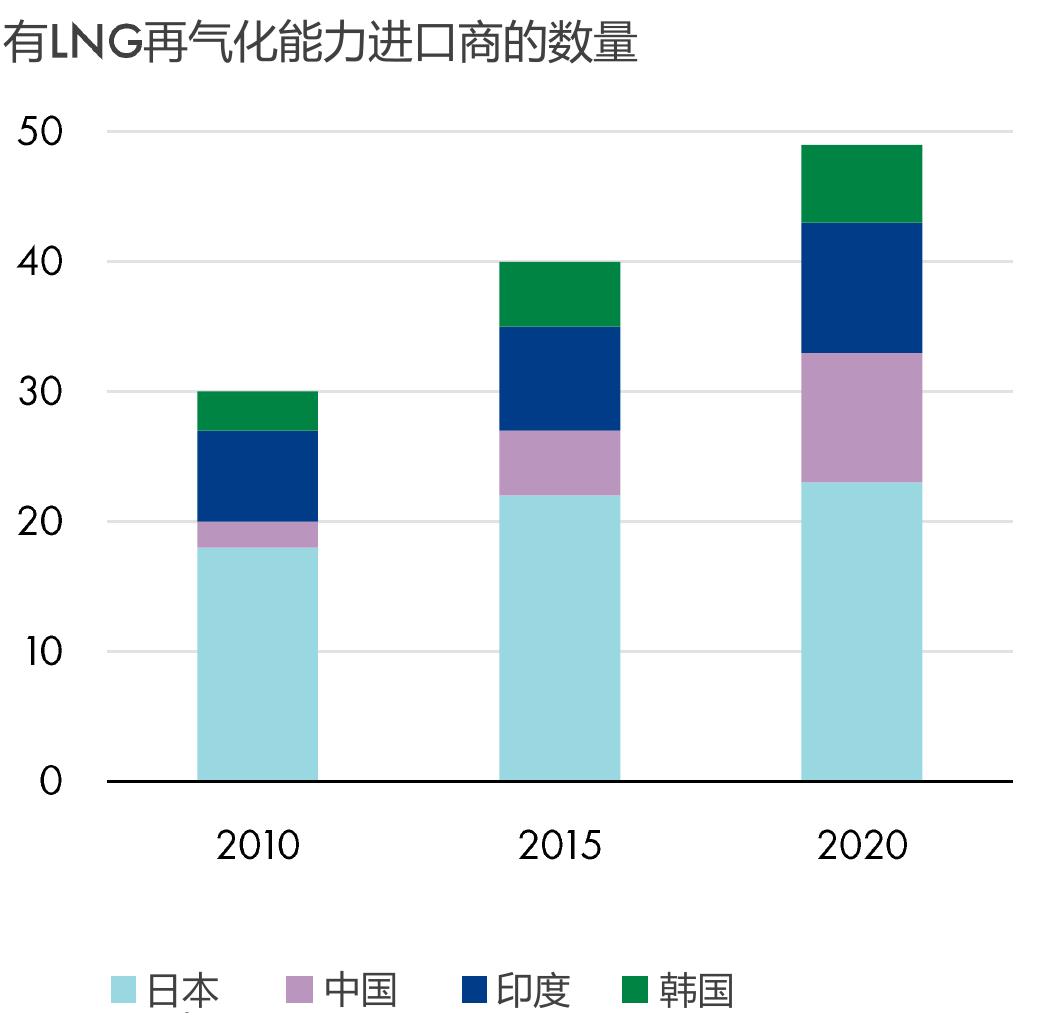 中国国内天然气产量、管道气和LNG的进口量_第5页