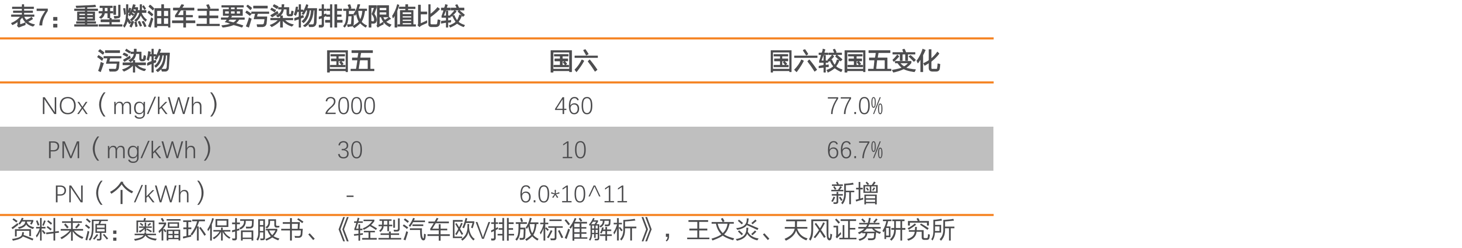 “国六”产业链全景图_第4页