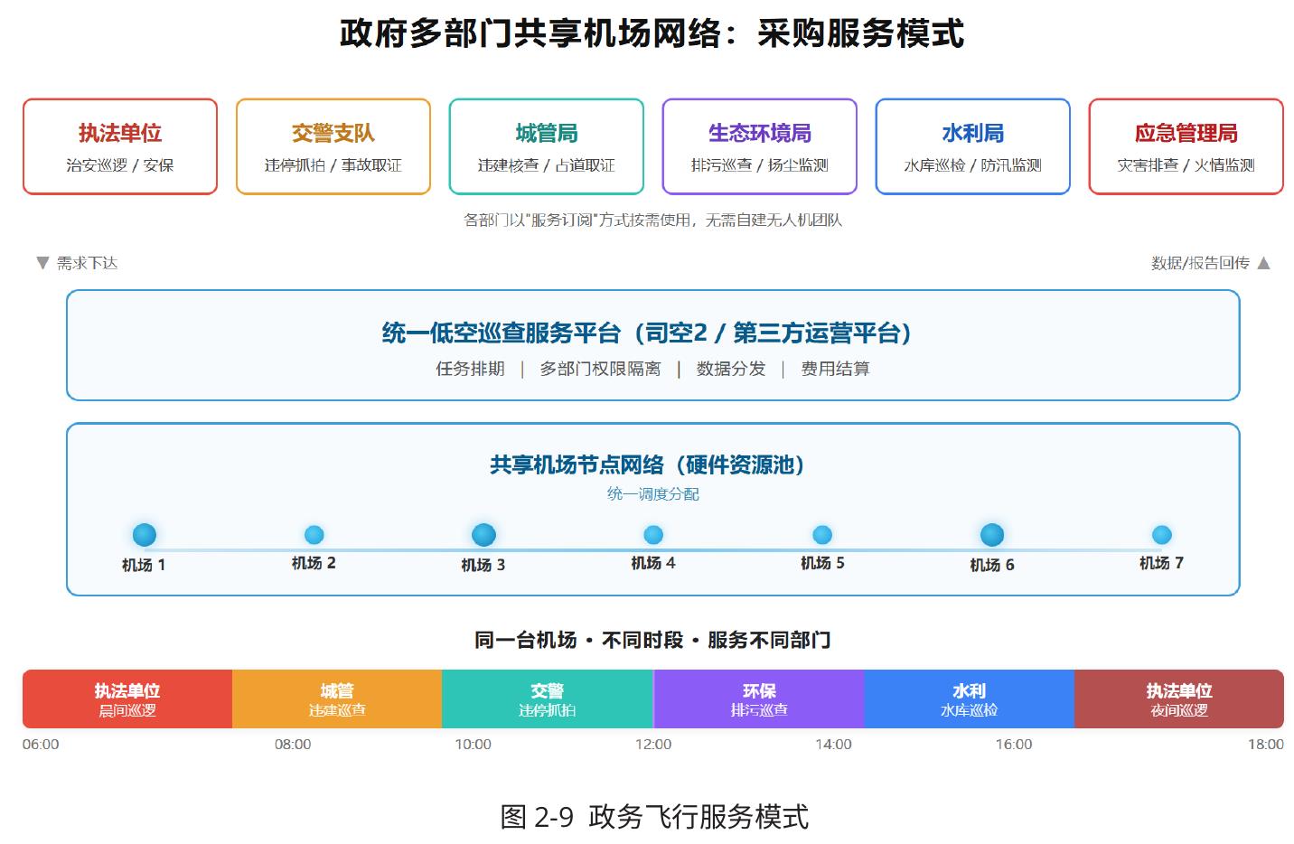 图2-9政务飞行服务模式
