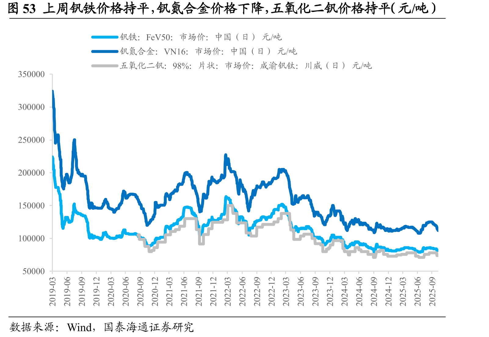 图53上周钒铁价格持平，钒氮合金价格下降，五氧化二钒价格持平（元/吨）