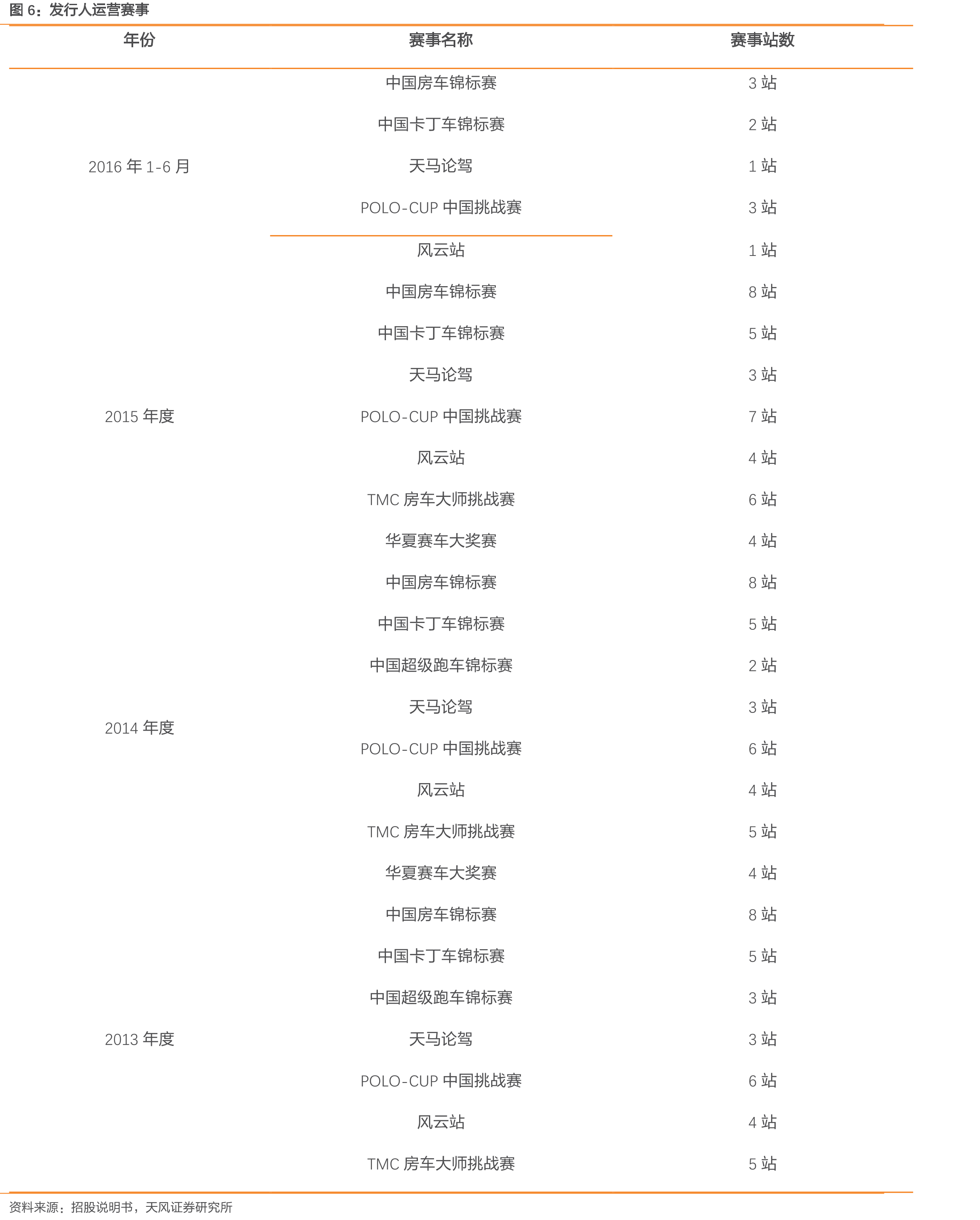 赛车场经营收入构成_第5页