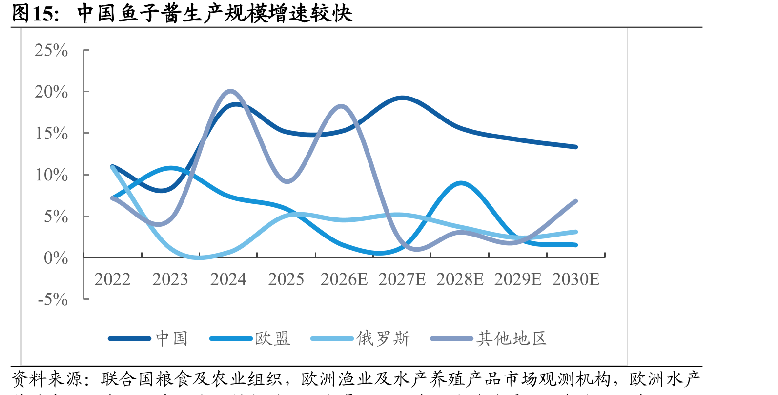 中国鱼子酱生产规模增速较快