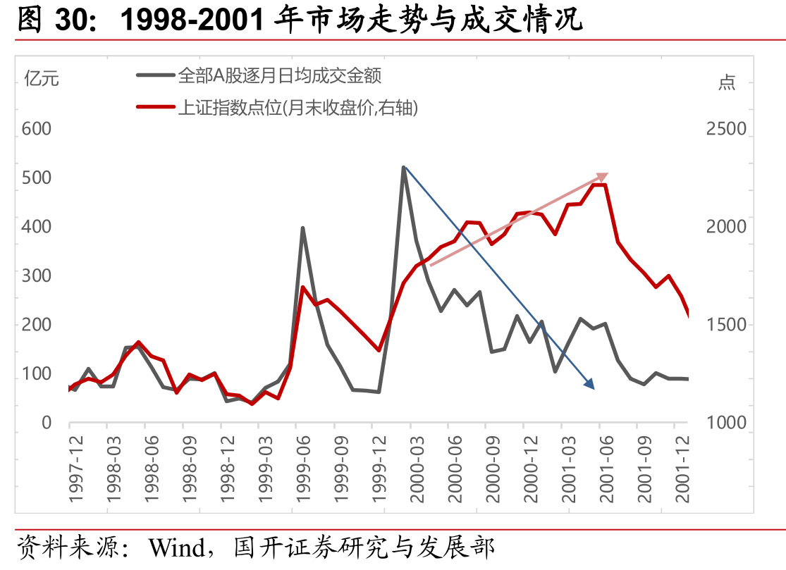 1998-2001年市场走势与成交情况