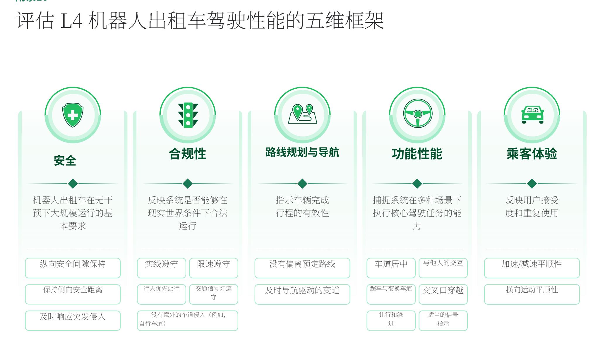 机器人出租车和人驾驶出租车的乘车体验评分 (n=462)_第5页