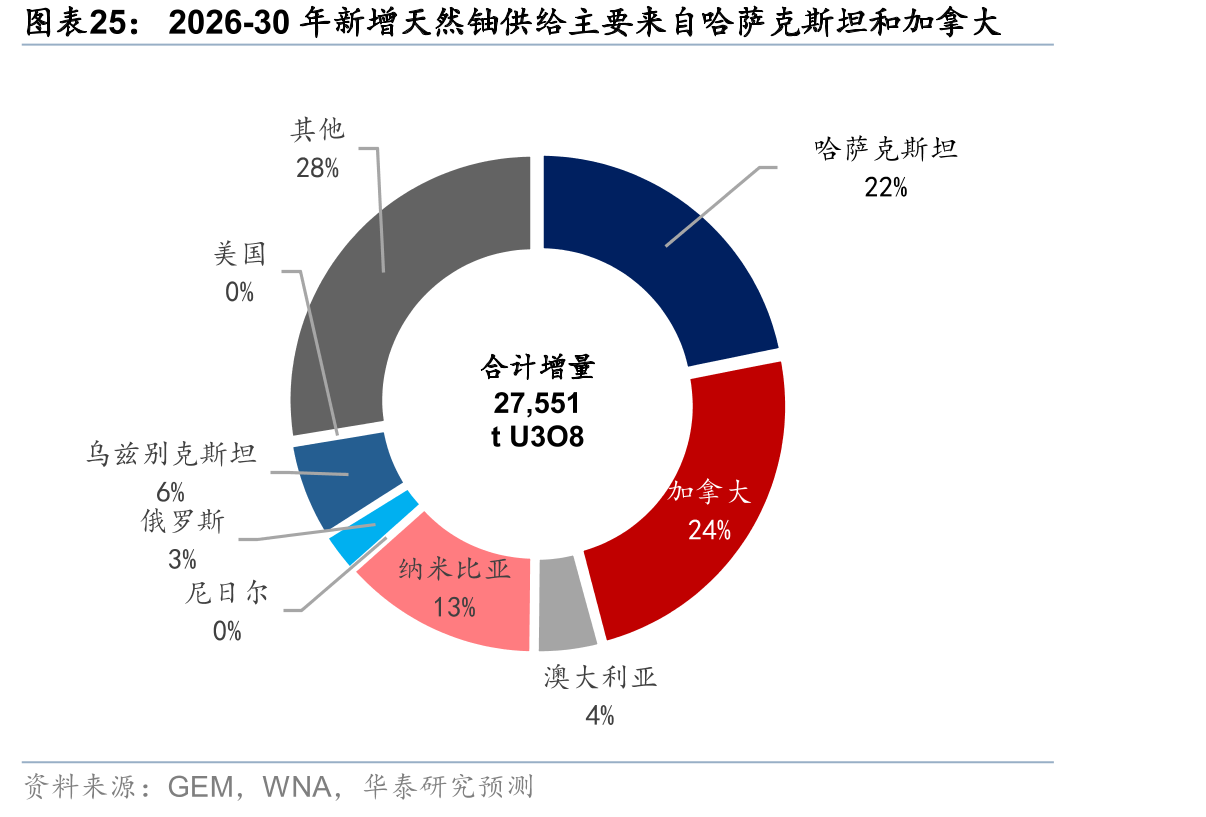 2026-30年新增天然铀供给主要来自哈萨克斯坦和加拿大