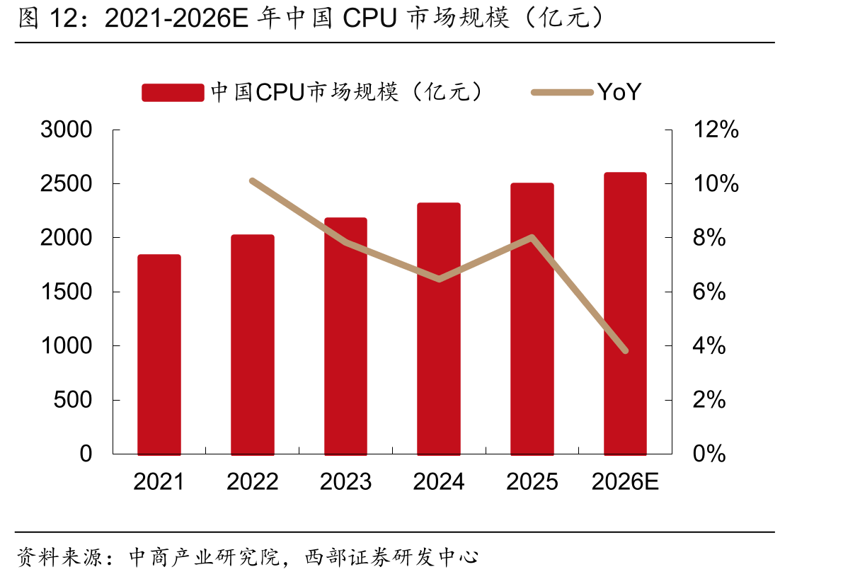 2021-2026E年中国CPU市场规模（亿元）