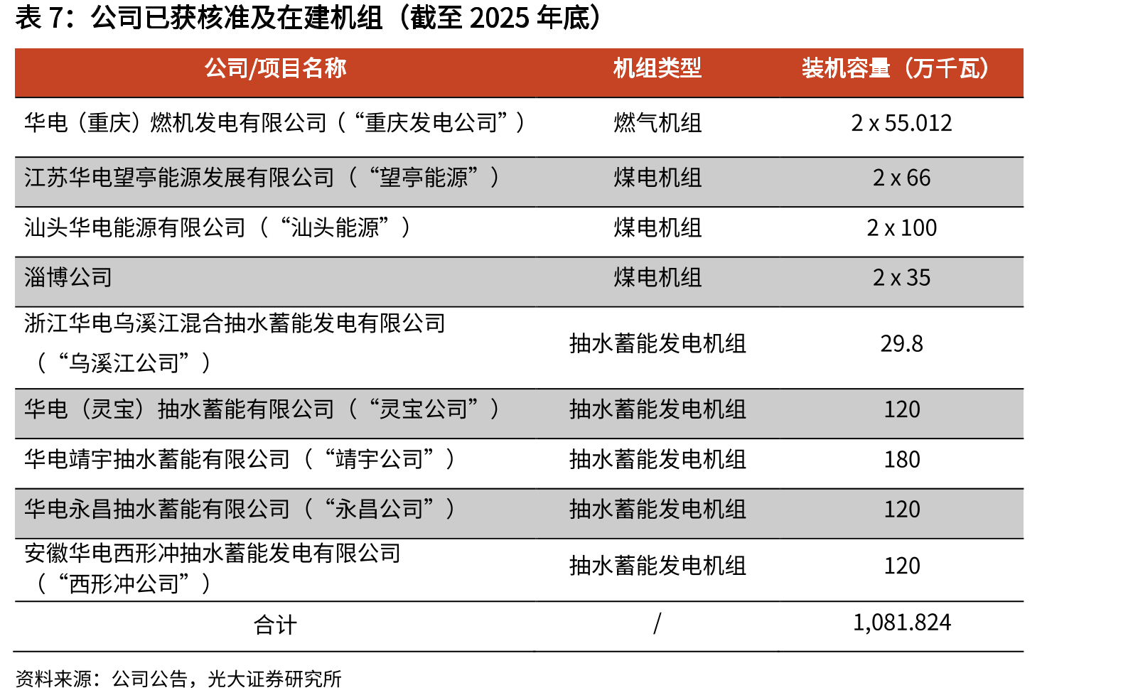 2021-2025年华电国际控股装机量拆分（万千瓦）_第4页