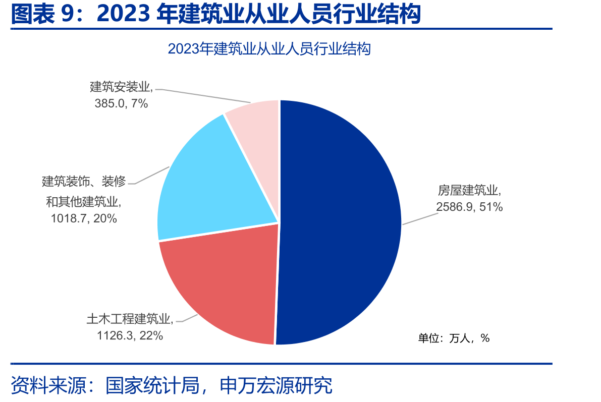 2023年建筑业从业人员行业结构