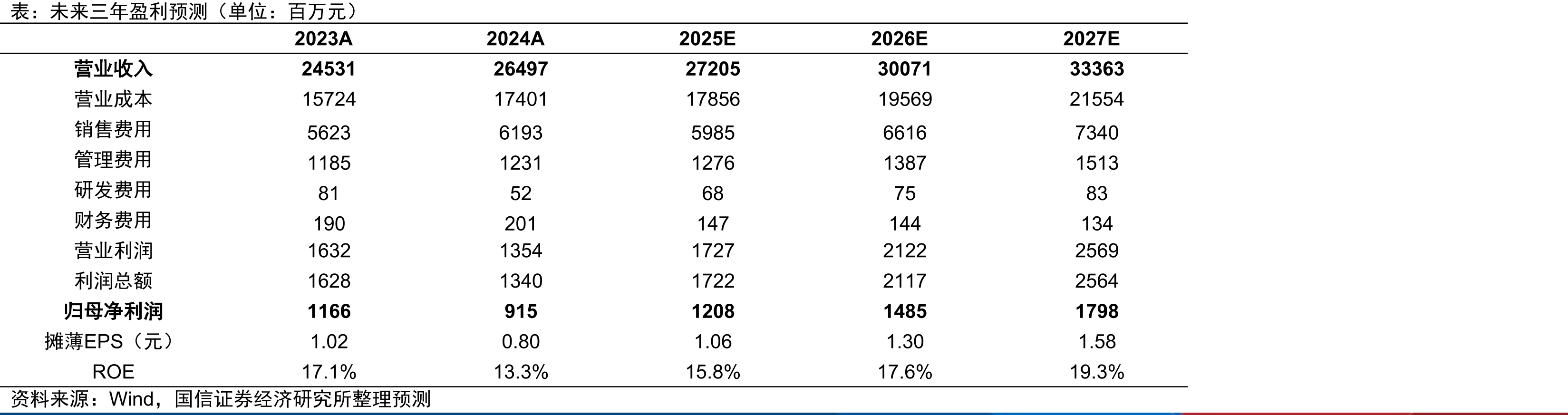 A股上市连锁药房企业直营门店2025H1日均坪效情况_第5页