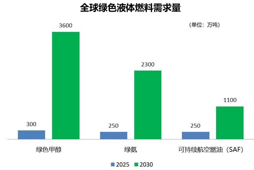 全球绿色液体燃料需求量
