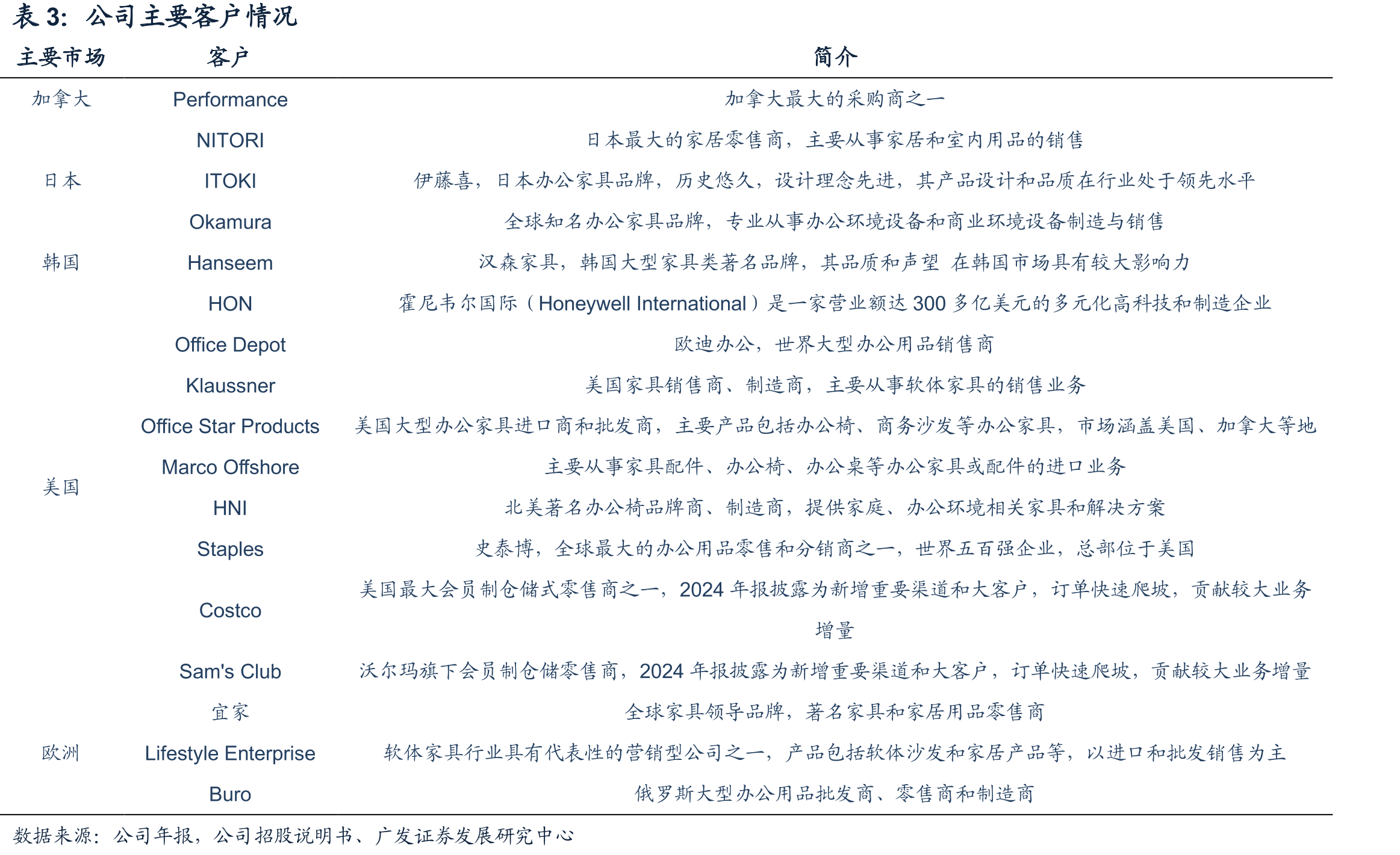 办公椅消费额、产值占办公家具行业比例（%）_第4页