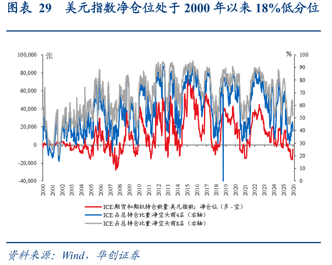 图表29美元指数净仓位处于2000年以来18%低分位