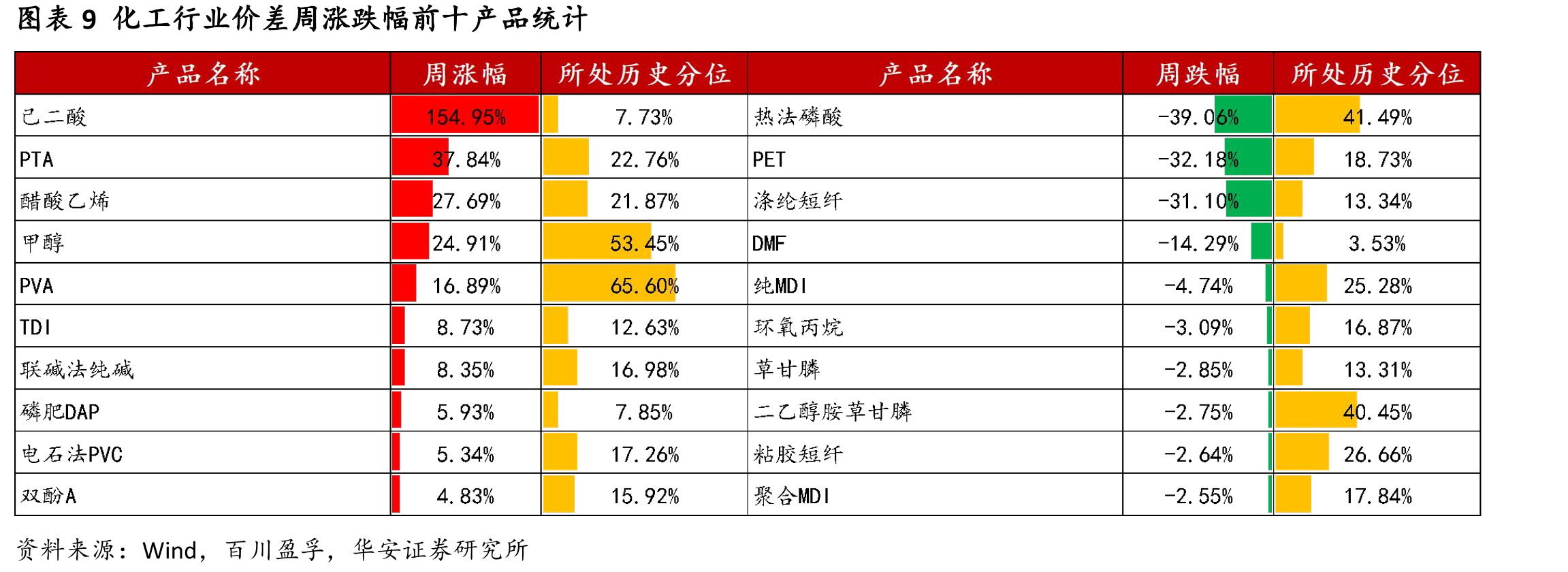 图表40制冷剂R125价格及价差（元/吨）_第2页