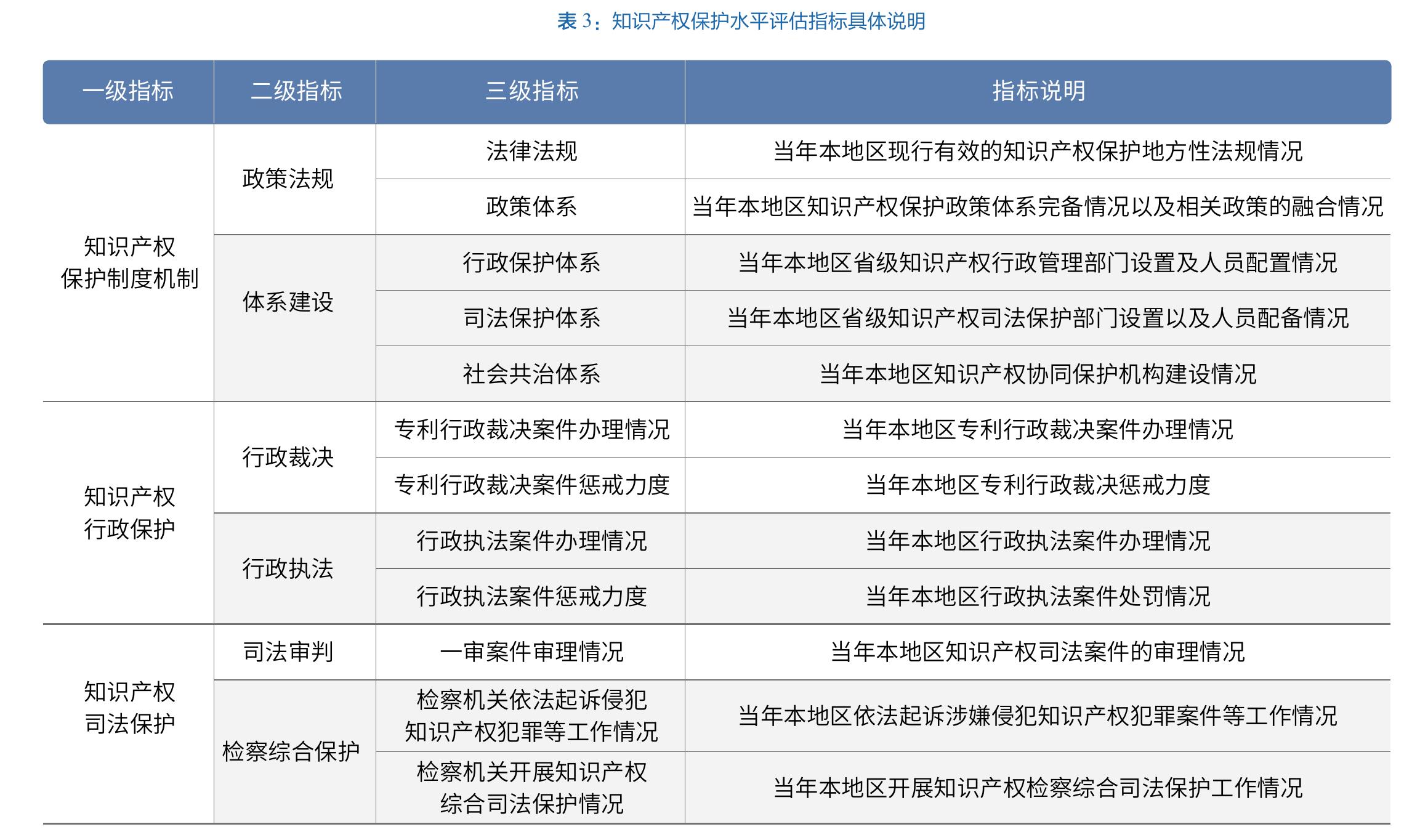 表2：2024年度知识产权保护水平一级、二级指标具体情况_第2页