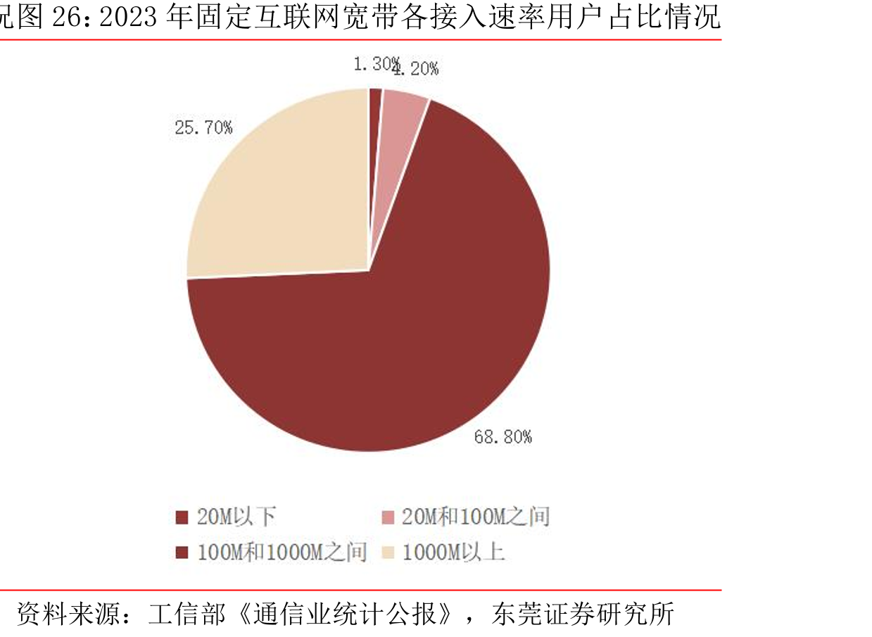 2023年固定互联网宽带各接入速率用户占比情况