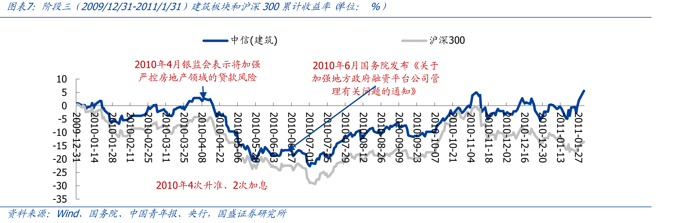 阶段九2016/6/15-2017/4/11）建筑板块涨跌幅前十&后十_第5页