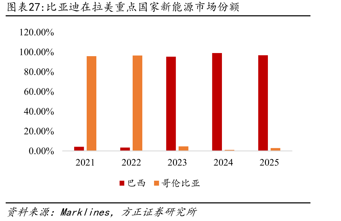比亚迪在拉美重点国家新能源市场份额