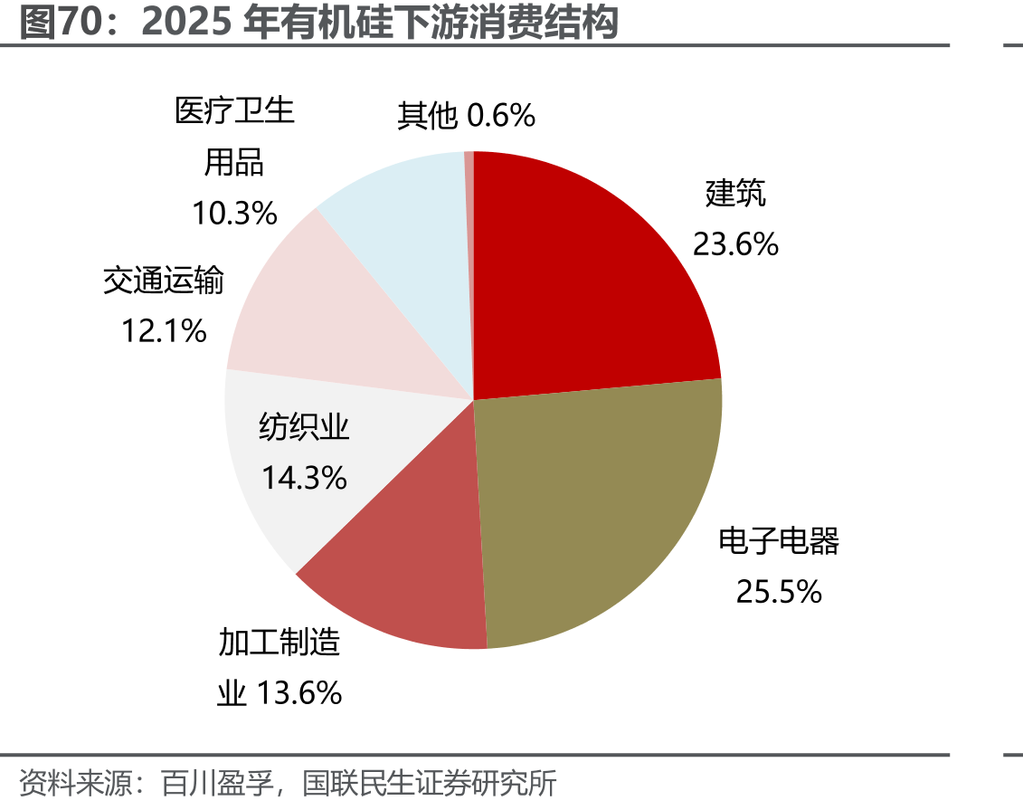 2025年有机硅下游消费结构