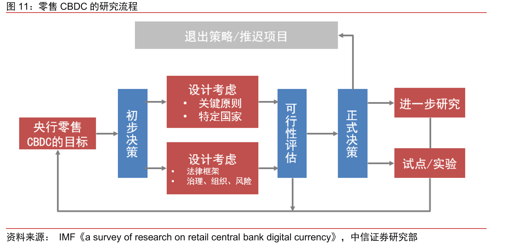 零售CBDC的研究流程