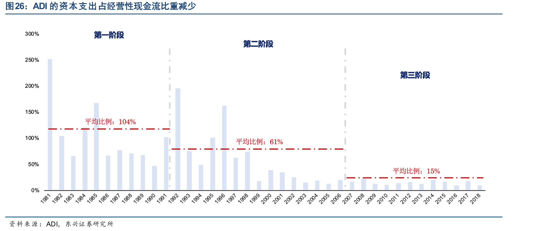 ADI的资本支出占经营性现金流比重减少