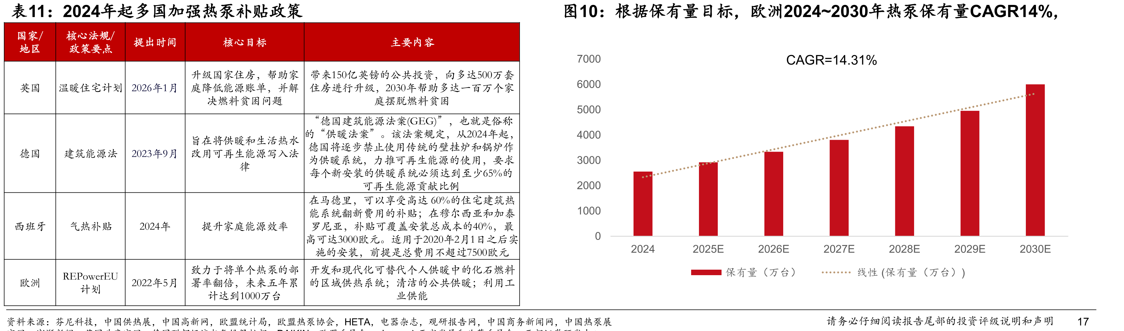 2024年起多国加强热泵补贴政策