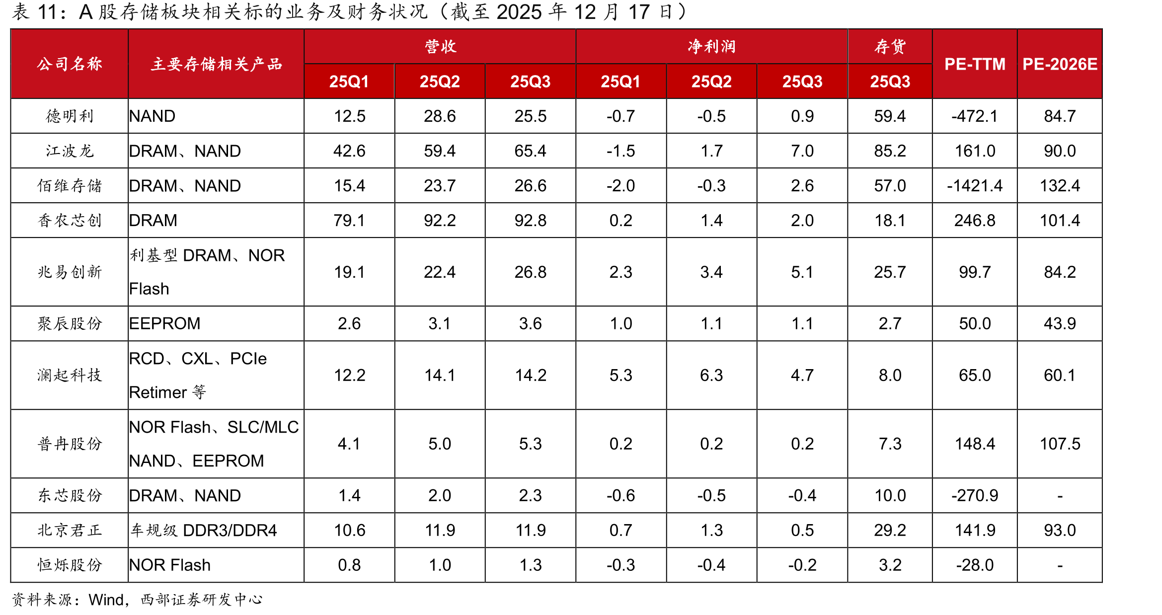 A股存储板块相关标的业务及财务状况（截至2025年12月17日）