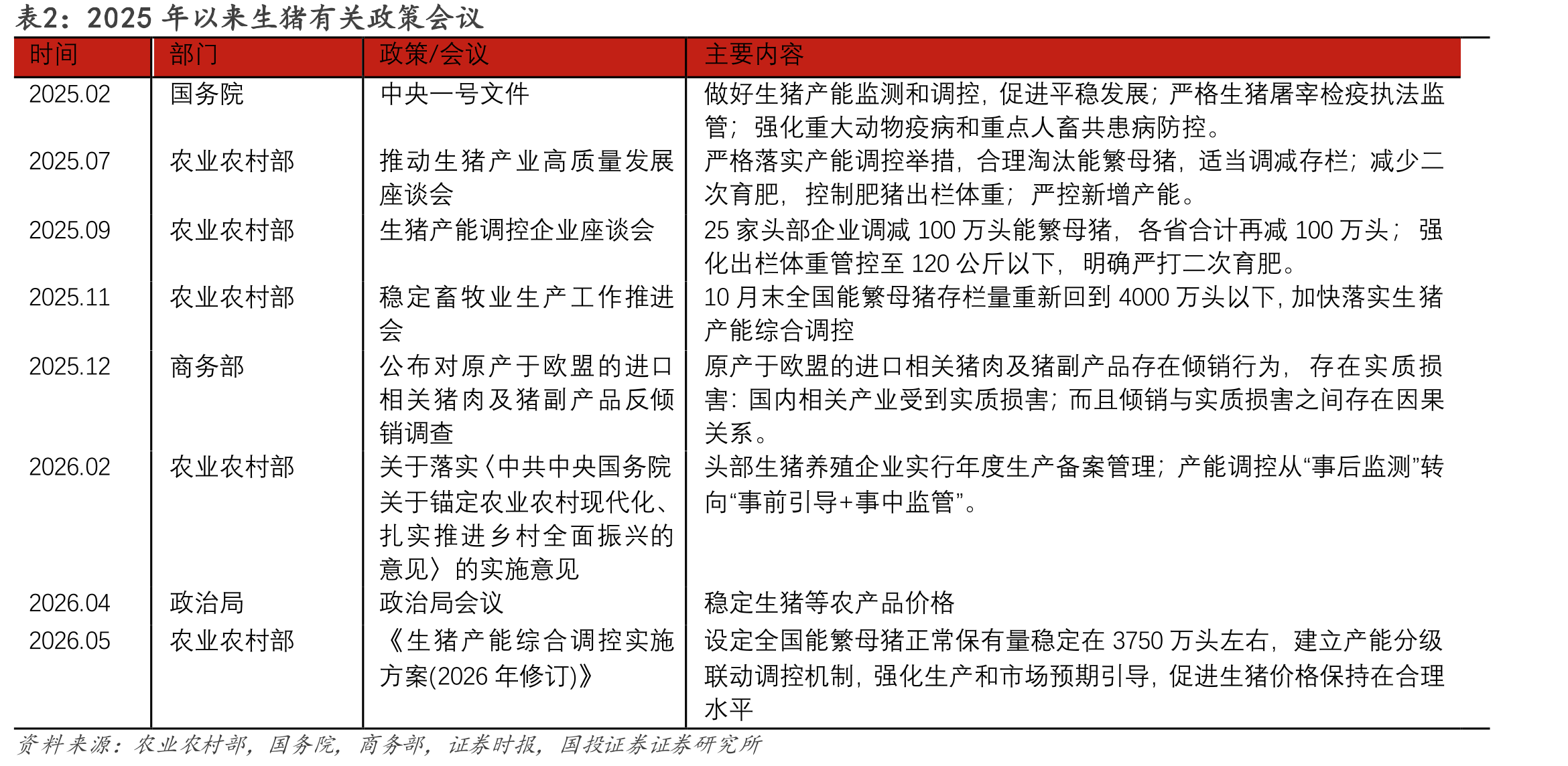 2025年以来生猪有关政策会议