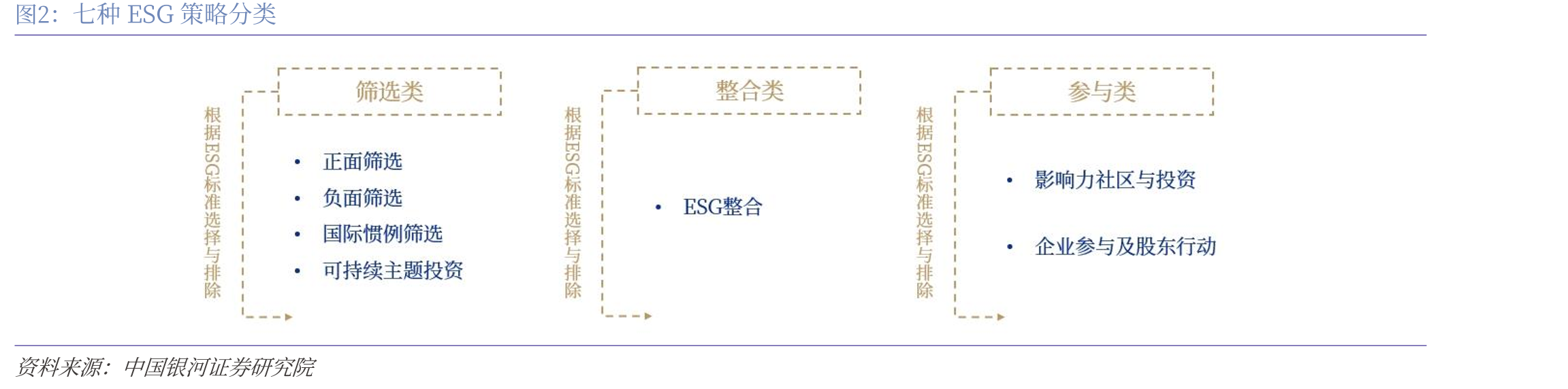 七种ESG策略分类