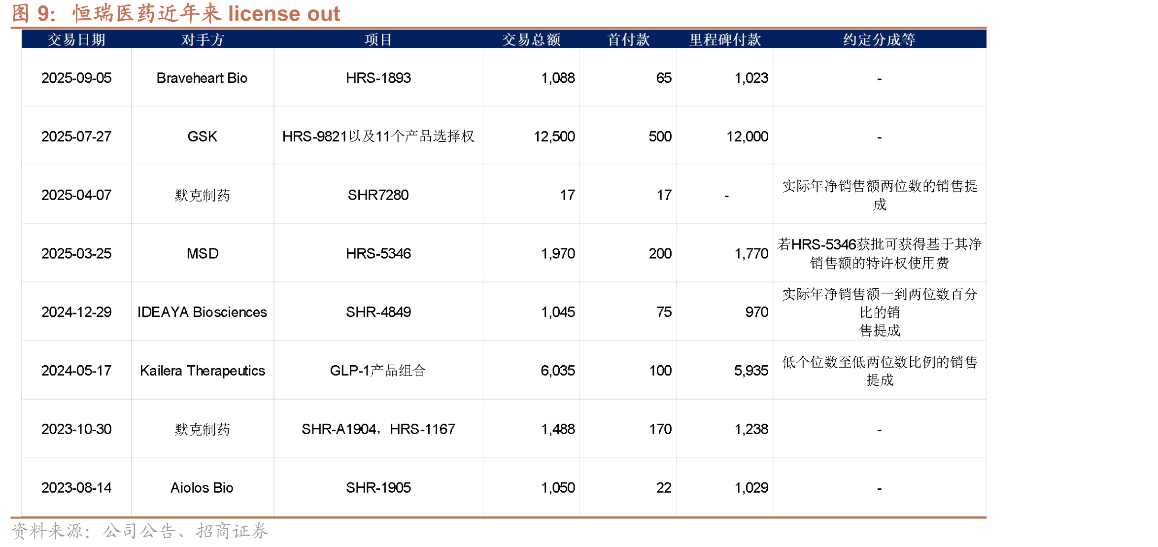 2020-2025年前三季度中药板块营收及增速（单_第3页