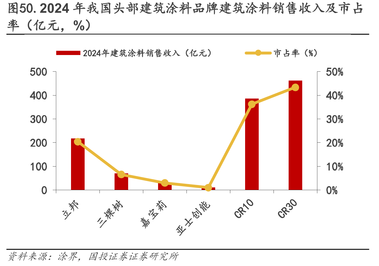图50.2024年我国头部建筑涂料品牌建筑涂料销售收入及市占