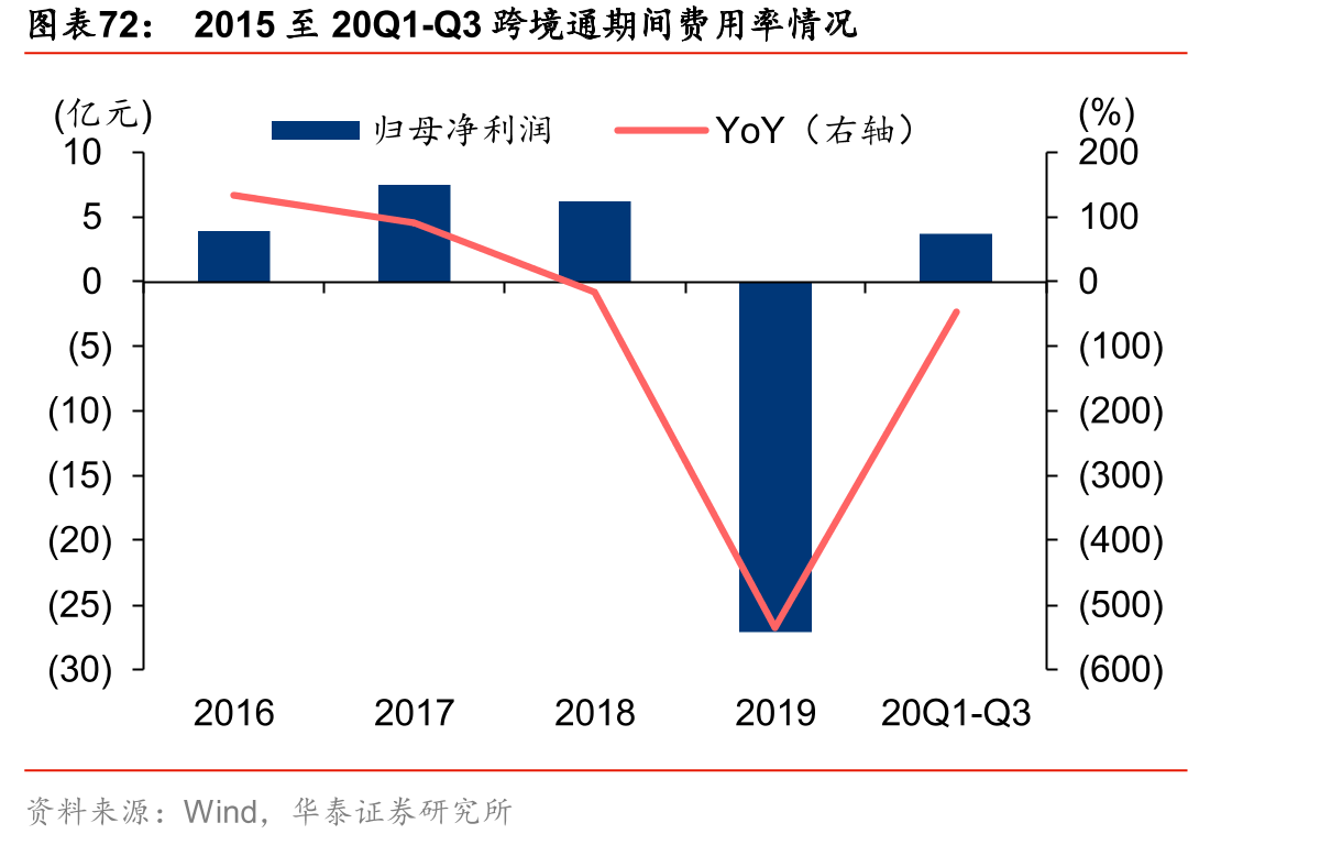 2015至20Q1-Q3跨境通期间费用率情况