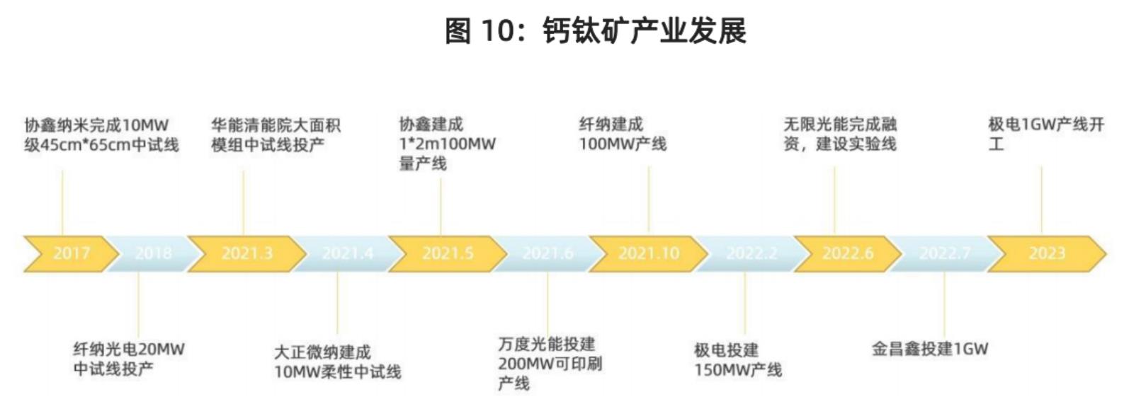 2021-2030年中国钙钛矿电池市场规模（按装机量)_第4页
