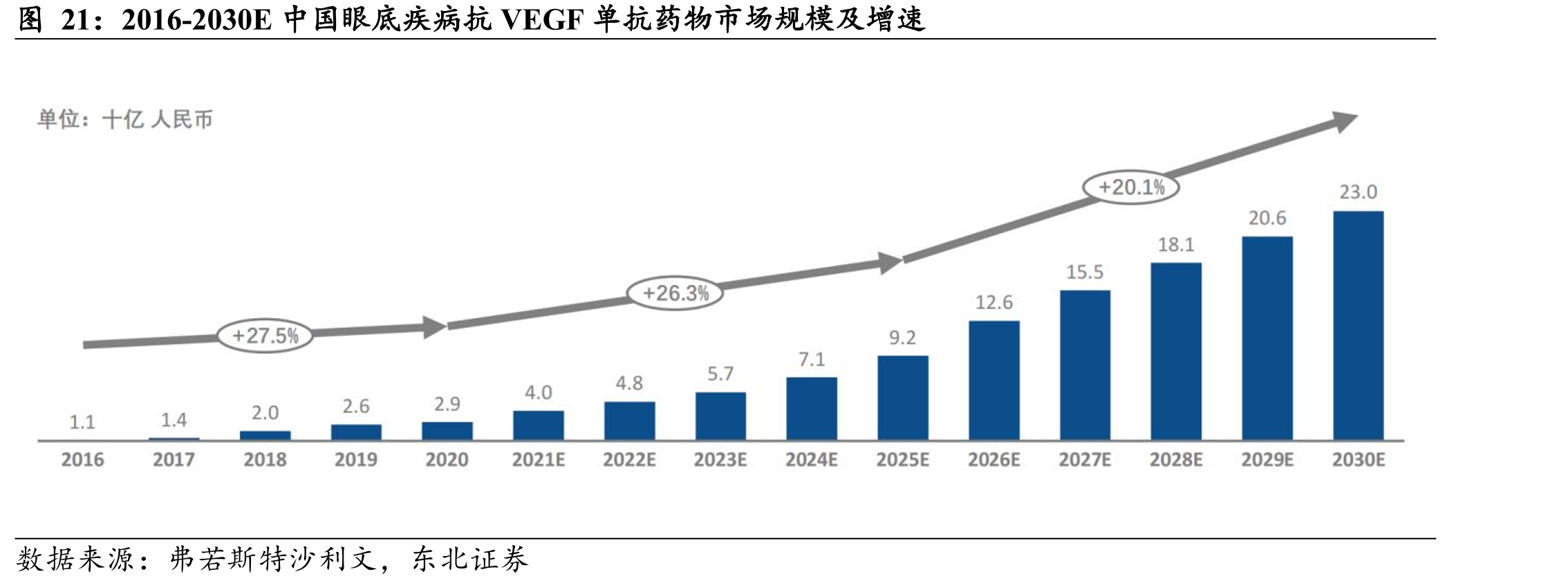 2016-2030E中国眼底疾病抗VEGF单抗药物市场规模及增速