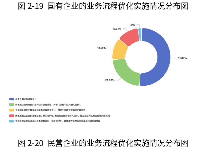 图2-19国有企业的业务流程优化实施情况分布图