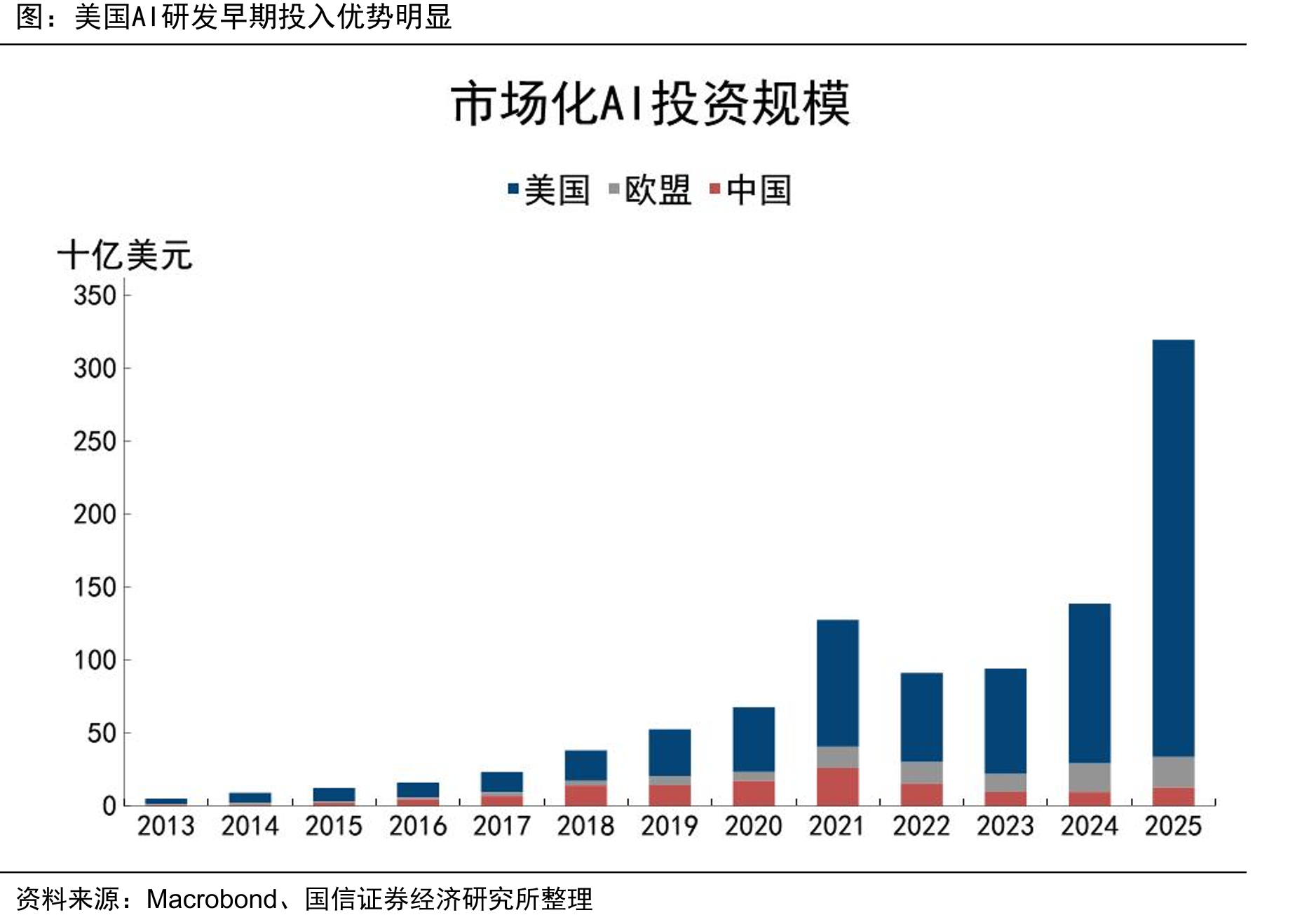 美国AI研发早期投入优势明显