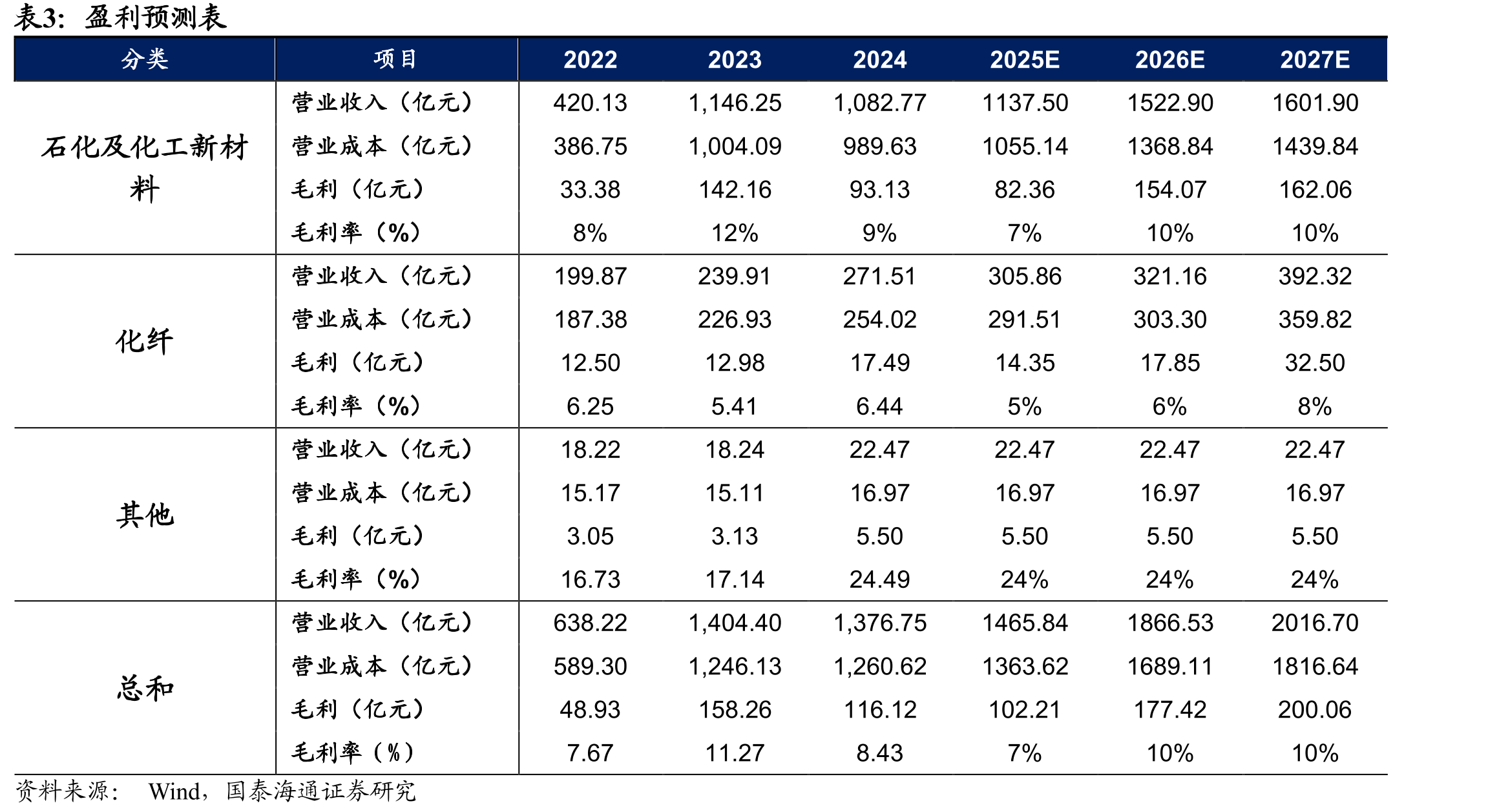 2001-2030中国成品油消费量（亿吨）_第3页