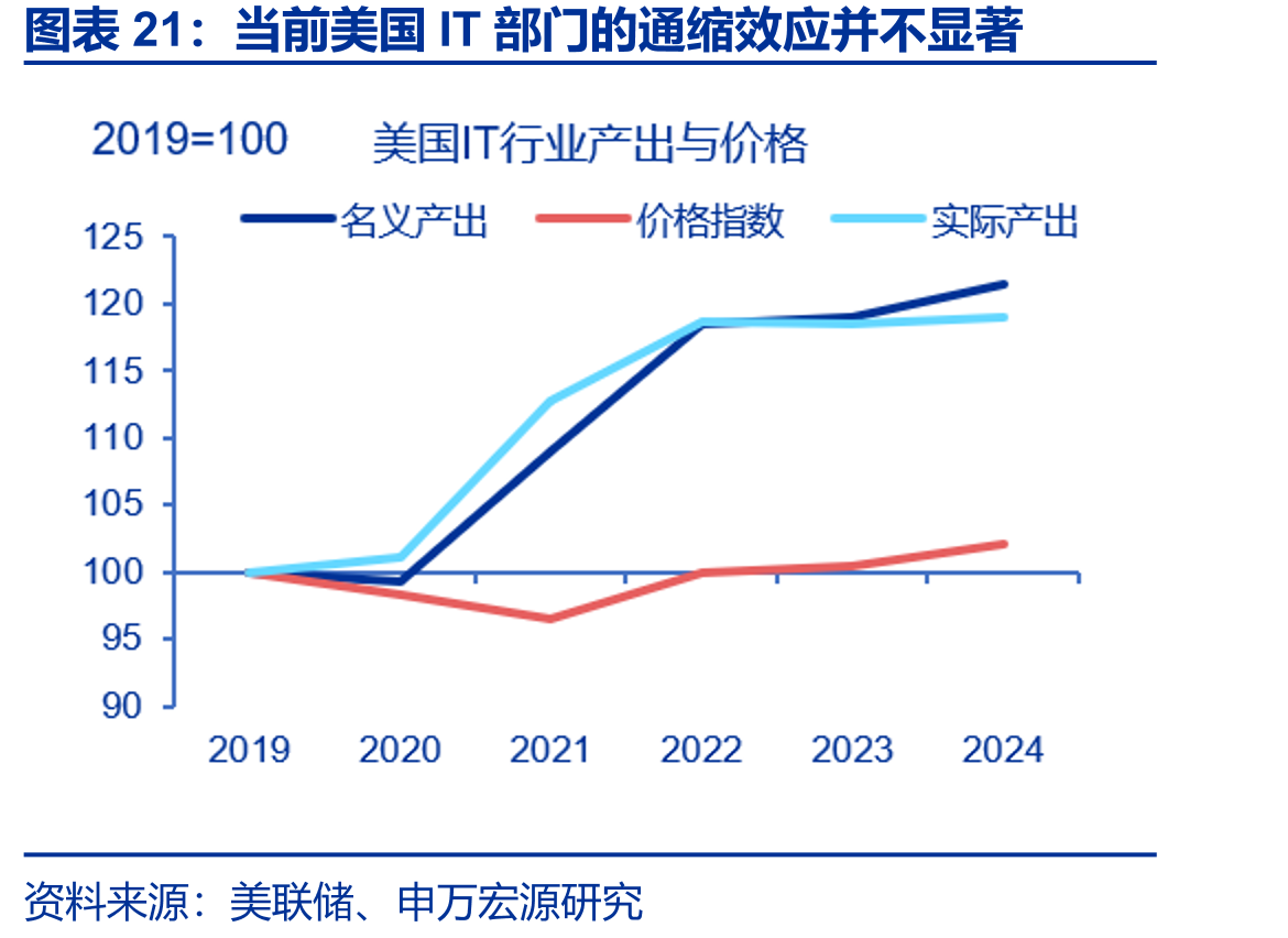 当前美国IT部门的通缩效应并不显著