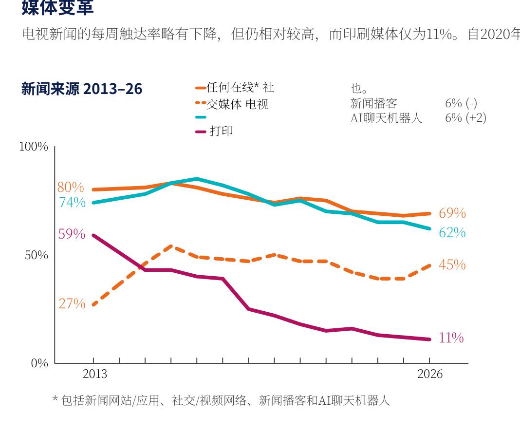 电视新闻的每周触达率略有下降，但仍相对较高，而印刷媒体仅为11%。自2020年