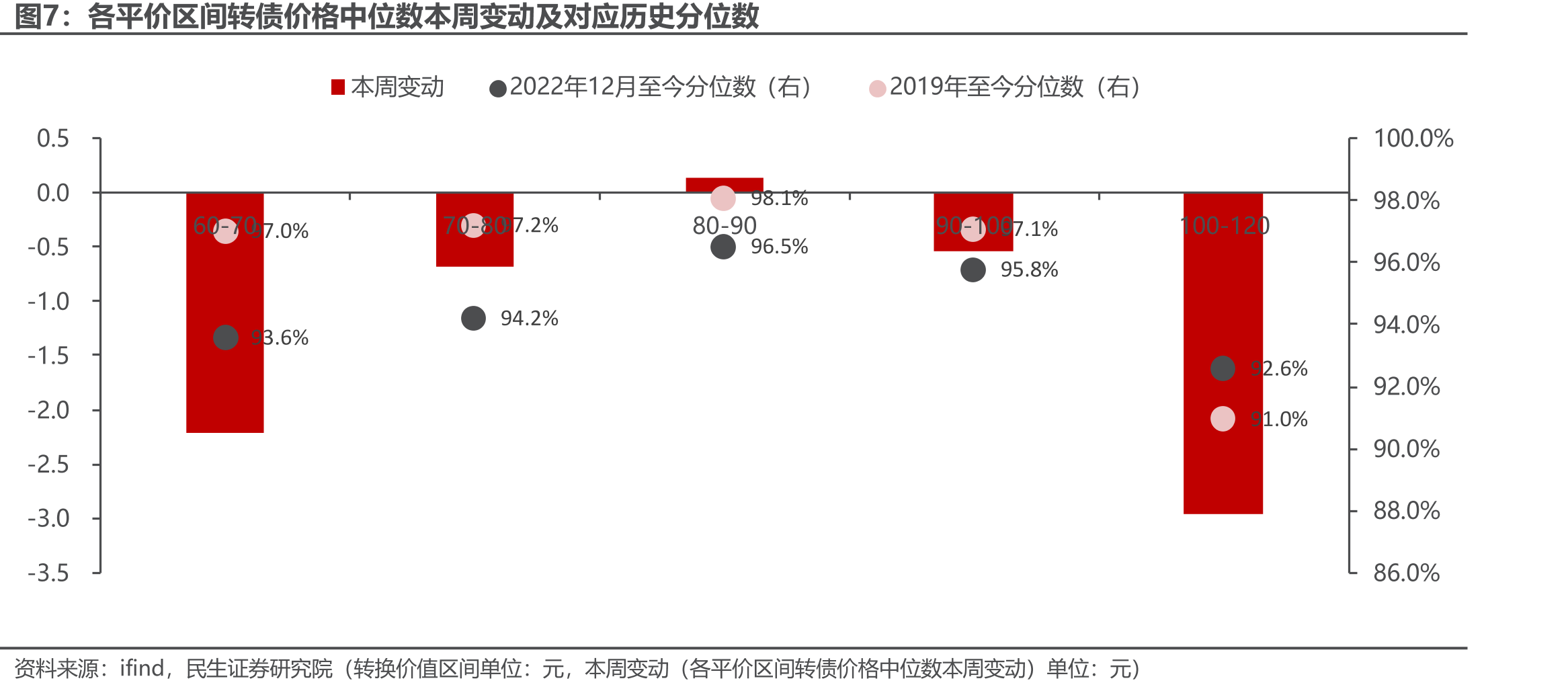 19年至今，不同稀释率区间转债提议强赎后的正股涨跌幅统计（单位：%）_第4页