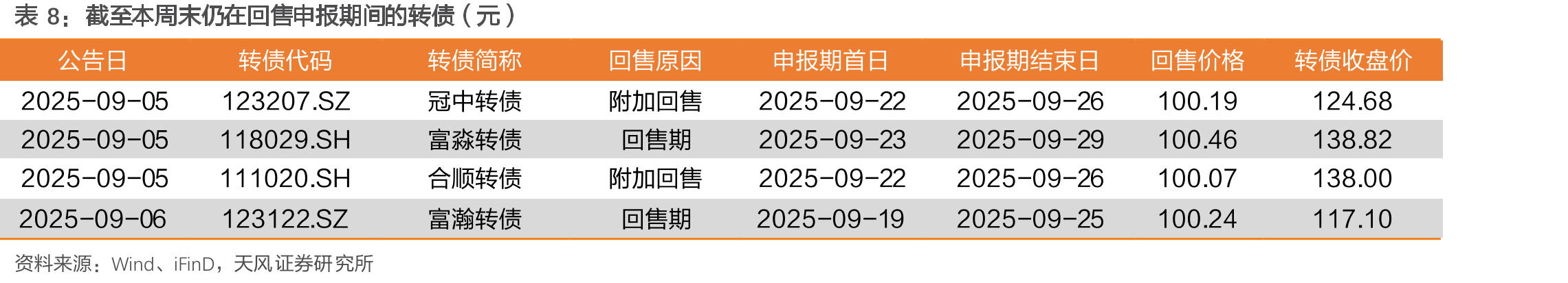 2023年以来大小盘分类下转债表现_第3页