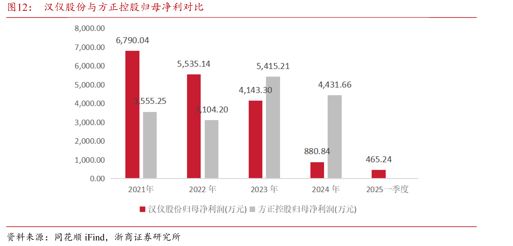 汉仪股份与方正控股归母净利对比