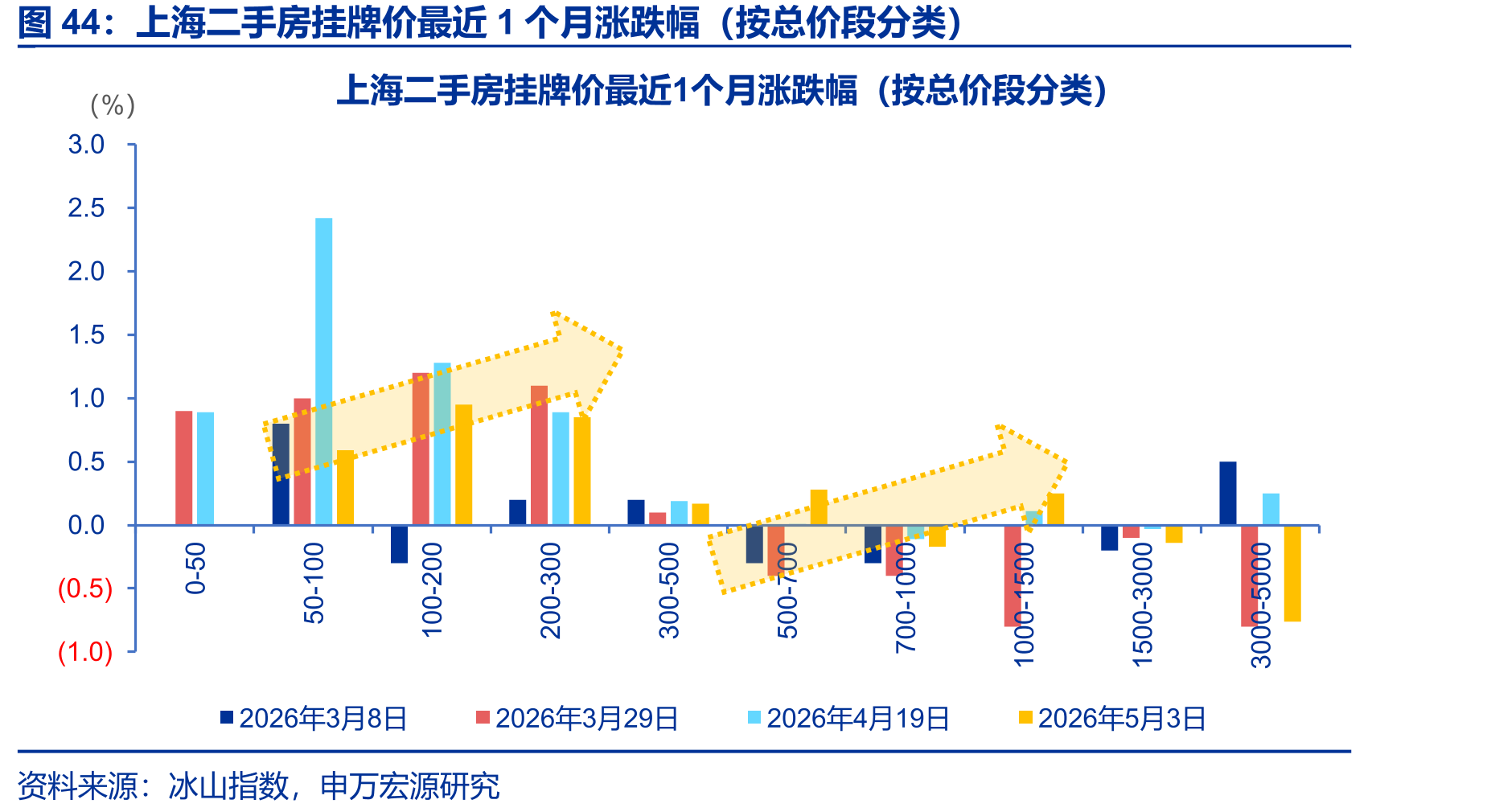 上海二手房挂牌价最近1个月涨跌幅（按总价段分类）