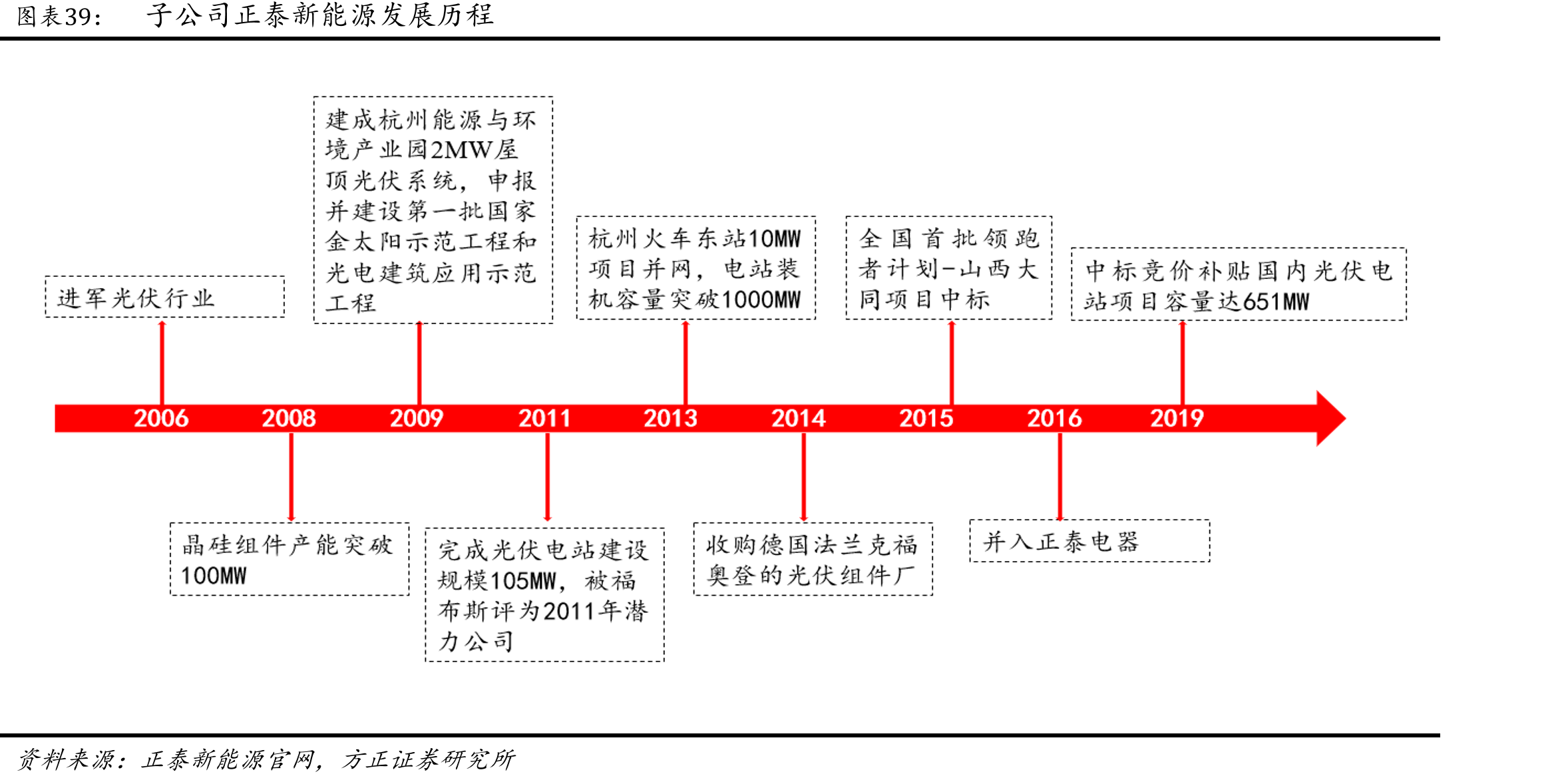 子公司正泰新能源发展历程