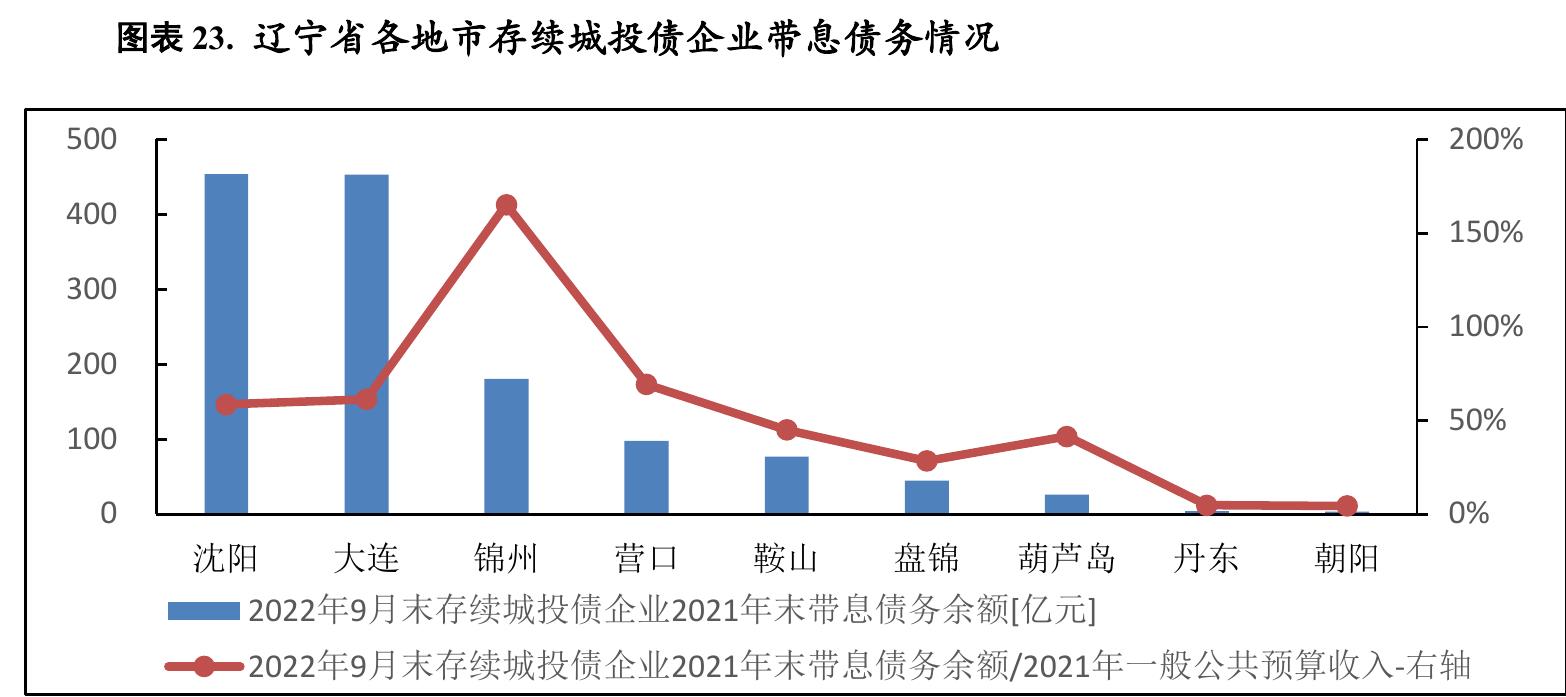 图表16.2021年辽宁省各地市政府性基金预算收入规模及增长情况_第2页