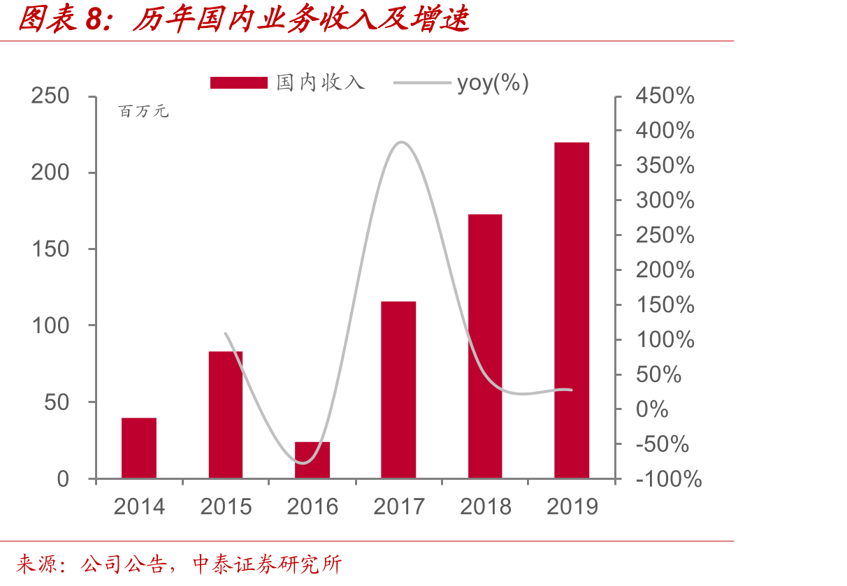 凯莱英业务分拆预测（单位：百万元）_第3页