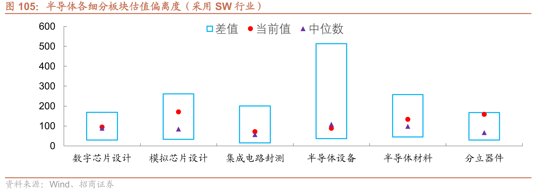半导体各细分板块估值偏离度（采用SW行业）